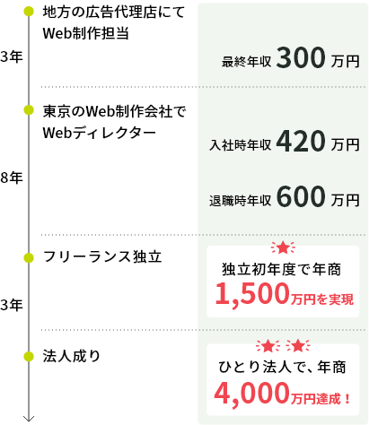 講師のキャリアステップ図解